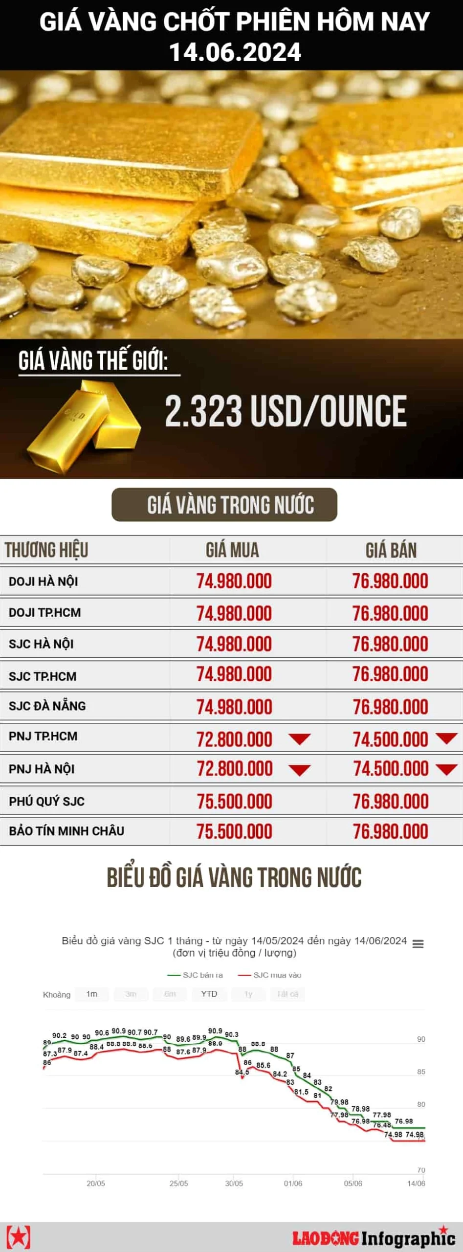 Biểu đồ giá vàng hôm nay