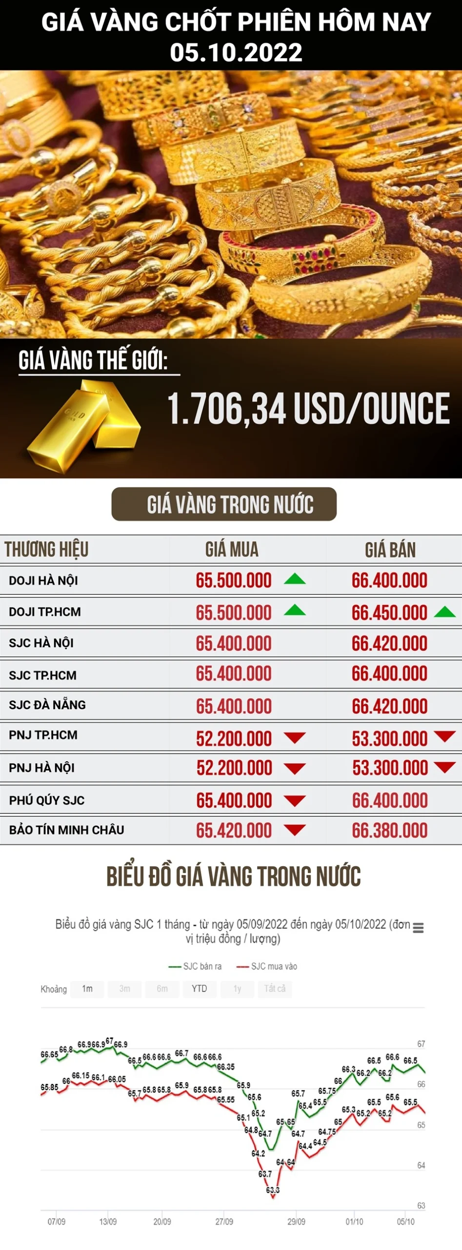 Biểu đồ giá vàng hôm nay
