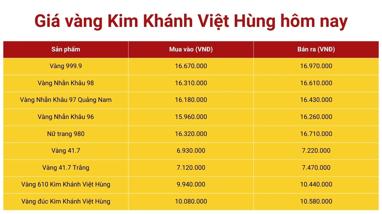 Biểu đồ giá vàng Kim Khánh Việt Hùng hôm nay