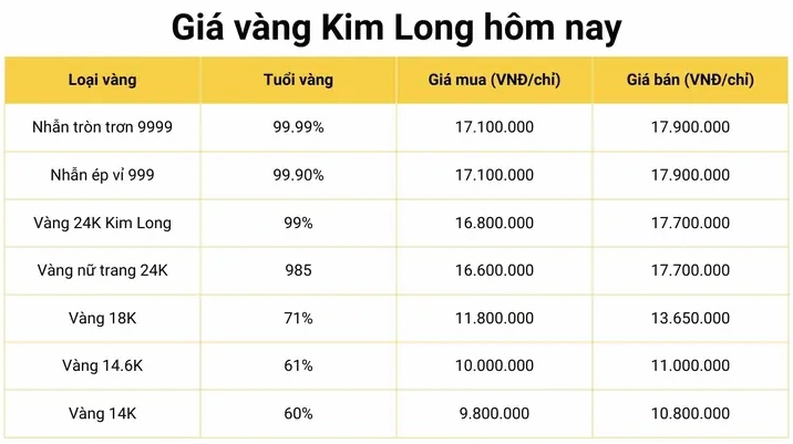 Biểu đồ giá vàng Kim Long hôm nay