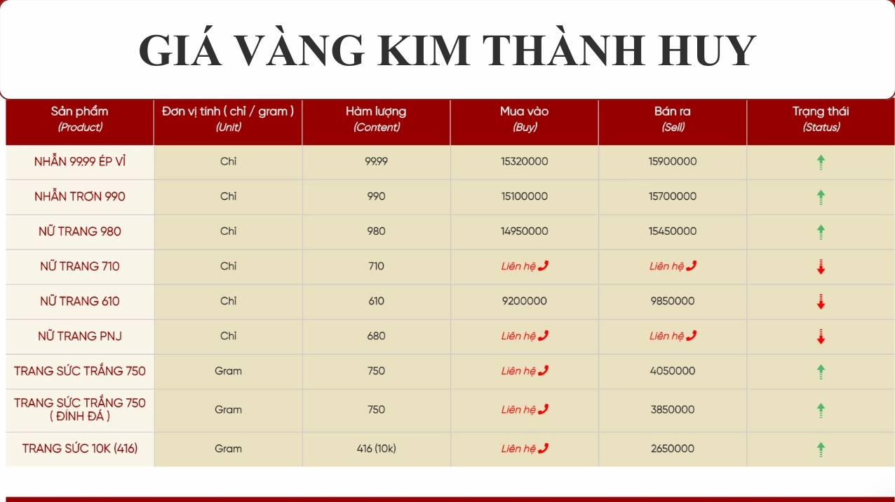 Biểu đồ giá vàng Kim Thành Huy hôm nay
