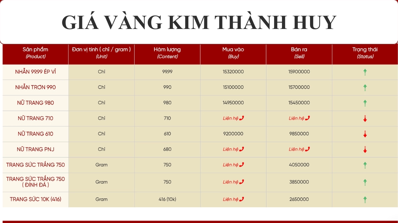 Biểu đồ giá vàng Kim Thành Huy hôm nay