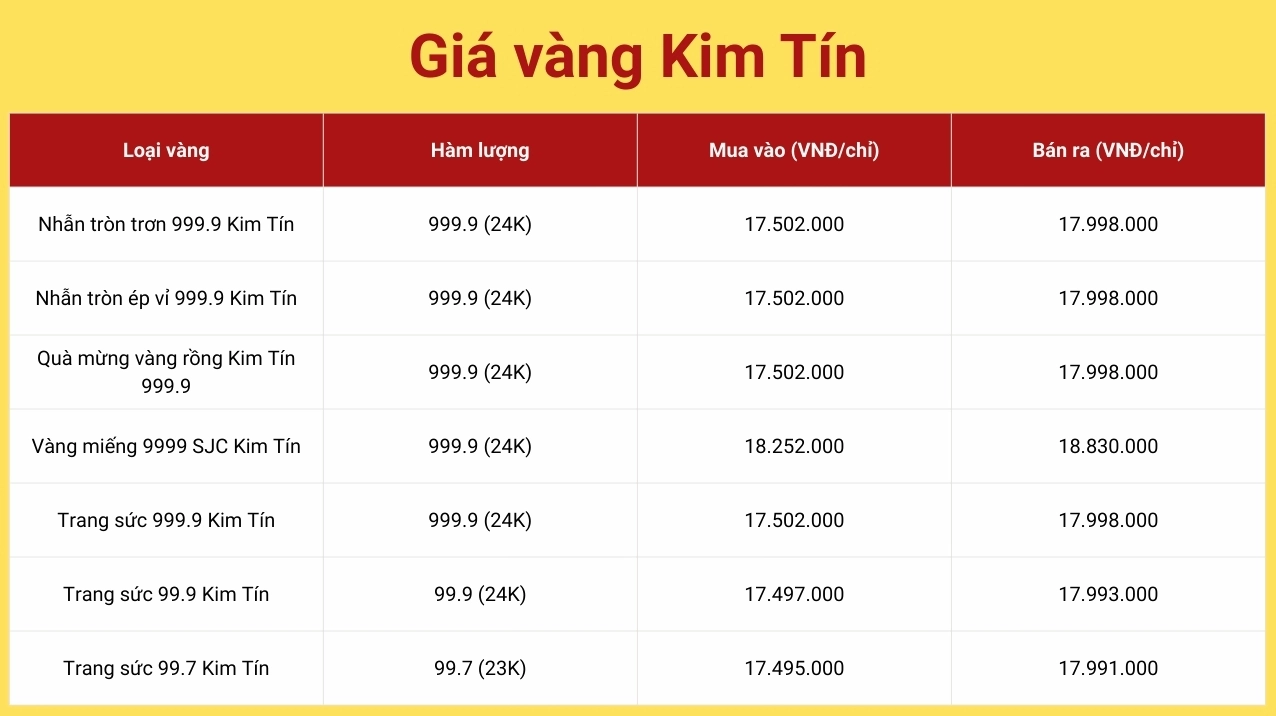 Biểu đồ giá vàng Kim Tín cập nhật