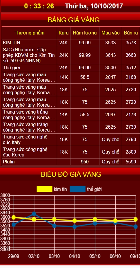 Biểu đồ giá vàng Kim Tín hôm nay