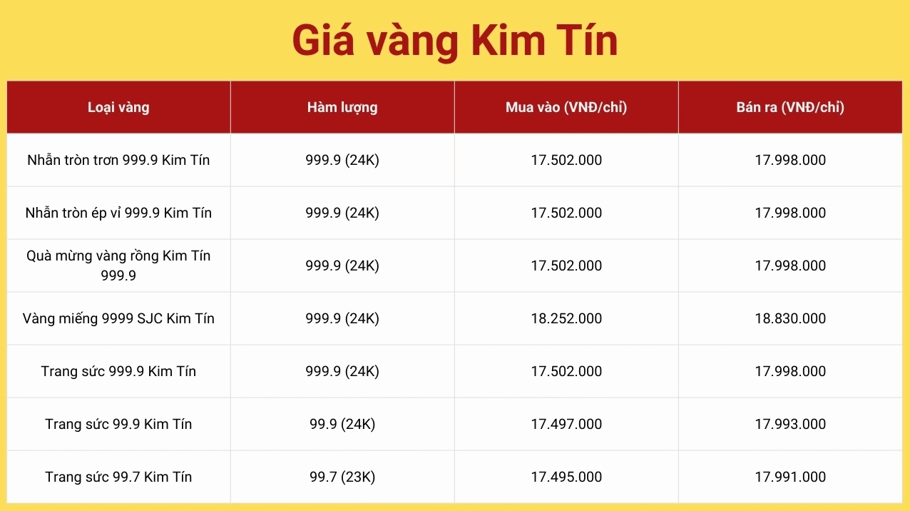 Biểu đồ giá vàng Kim Tín ngày hôm nay