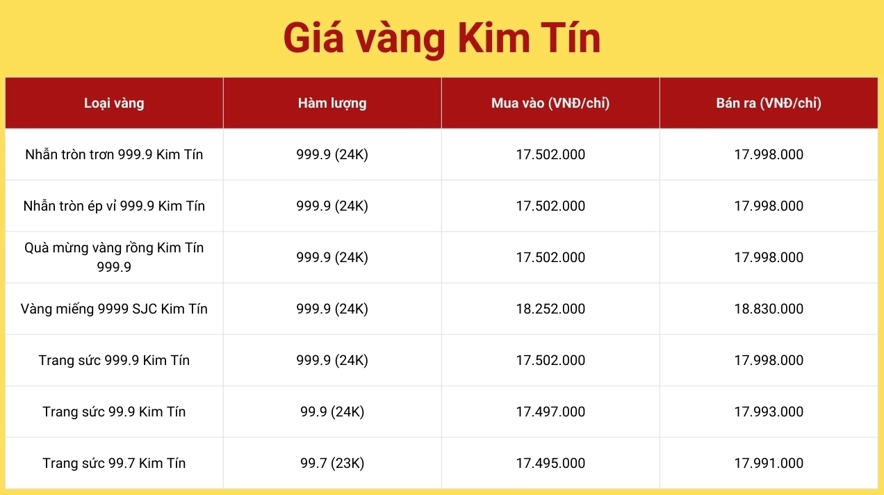 Biểu đồ giá vàng Kim Tín tại Cao Bằng