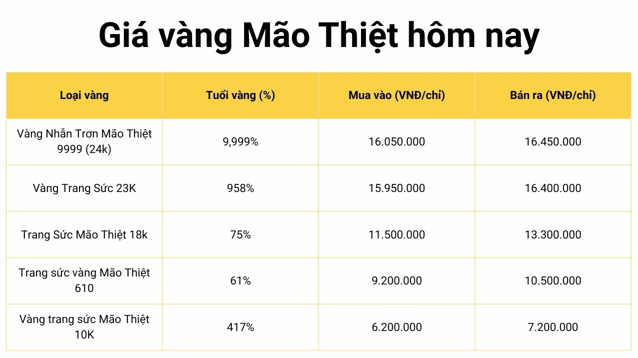 Biểu đồ giá vàng Mão Thiệt hôm nay
