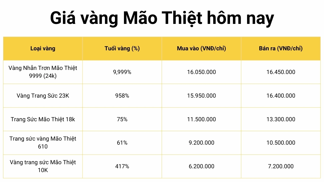 Biểu đồ giá vàng Mão Thiệt hôm nay