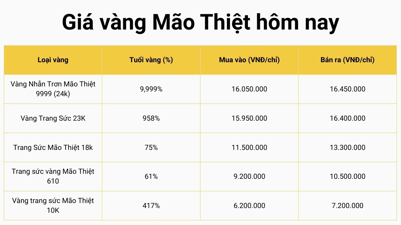Biểu đồ giá vàng Mão Thiệt ngày hôm nay 2026