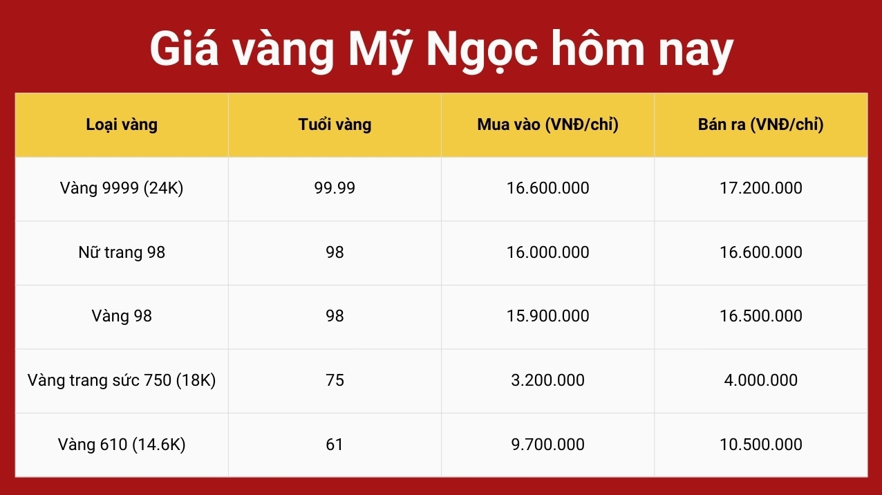 Biểu đồ giá vàng mỹ ngọc