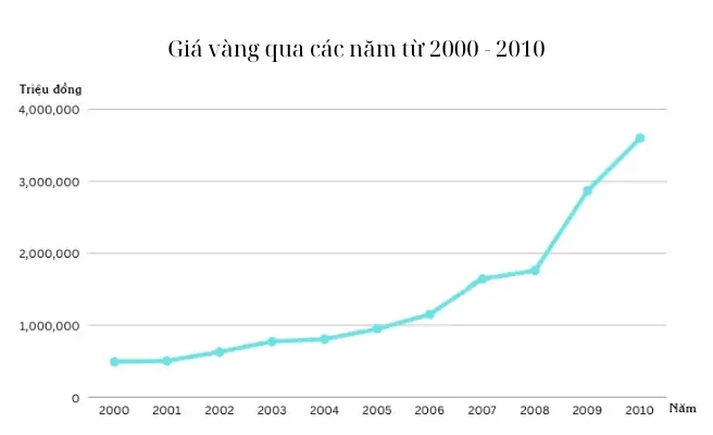 Biểu đồ giá vàng năm 2008