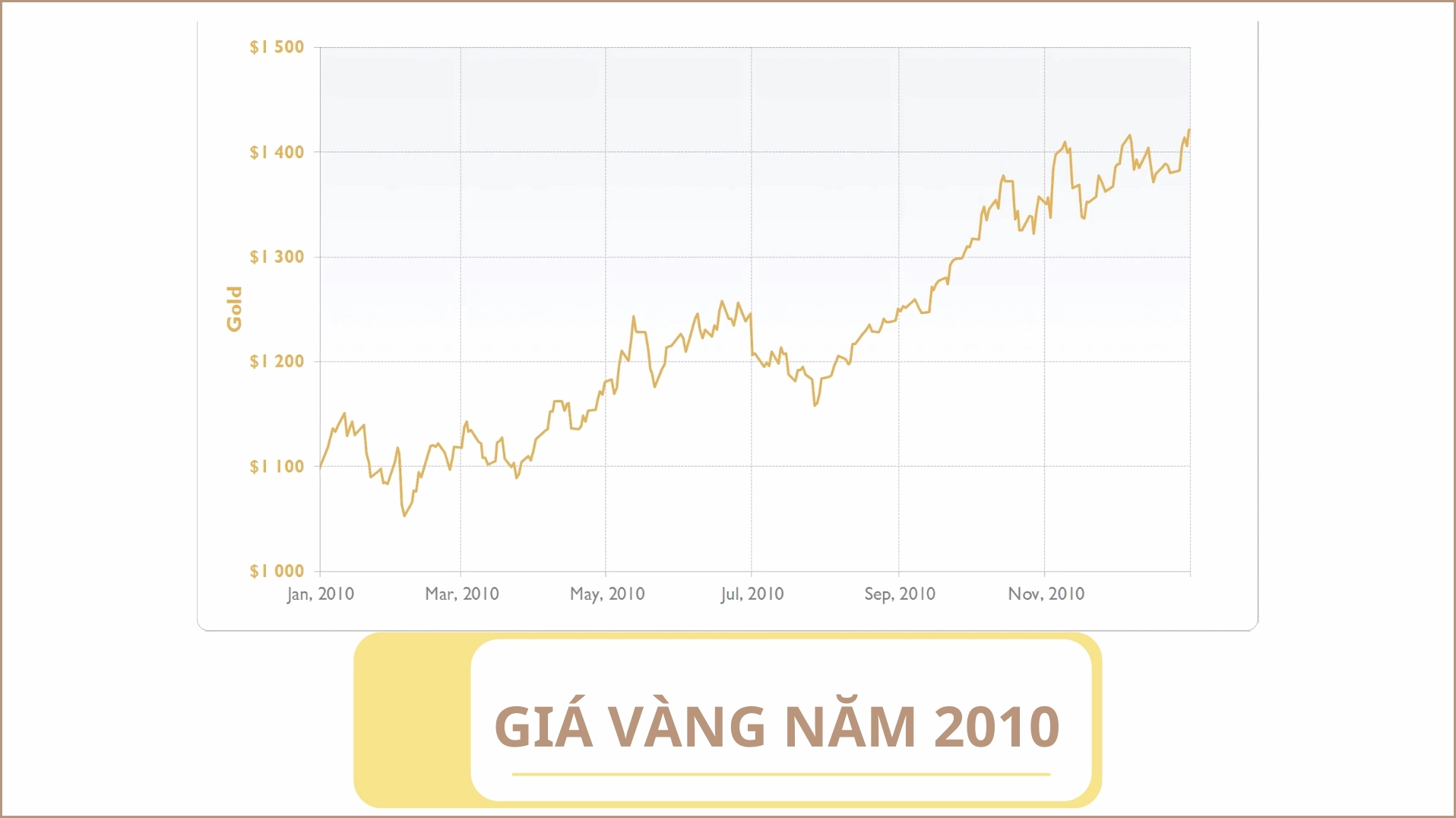 Biểu đồ giá vàng năm 2010