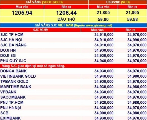 Biểu đồ giá vàng năm 2015 qua các tháng