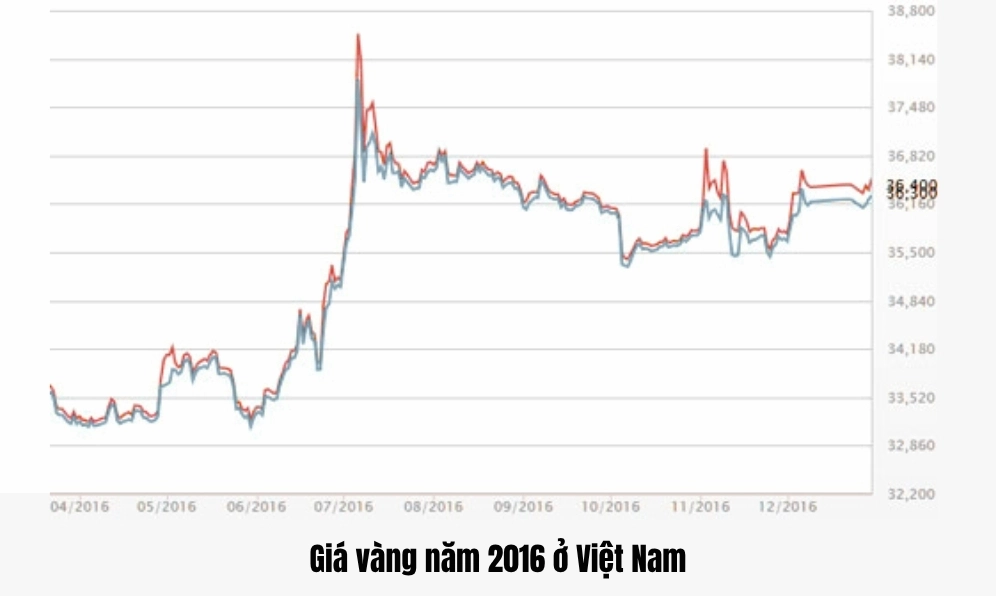 Biểu đồ giá vàng năm 2016 tại Việt Nam