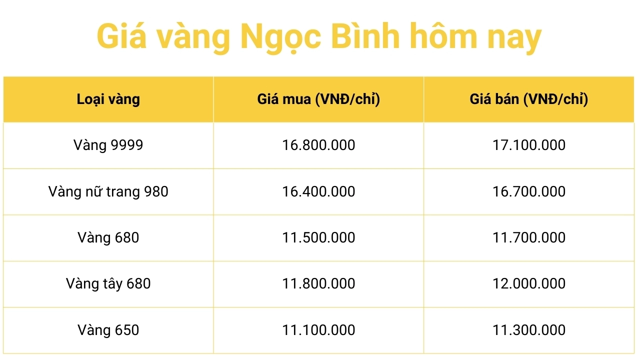 Biểu đồ giá vàng Ngọc Bình hôm nay