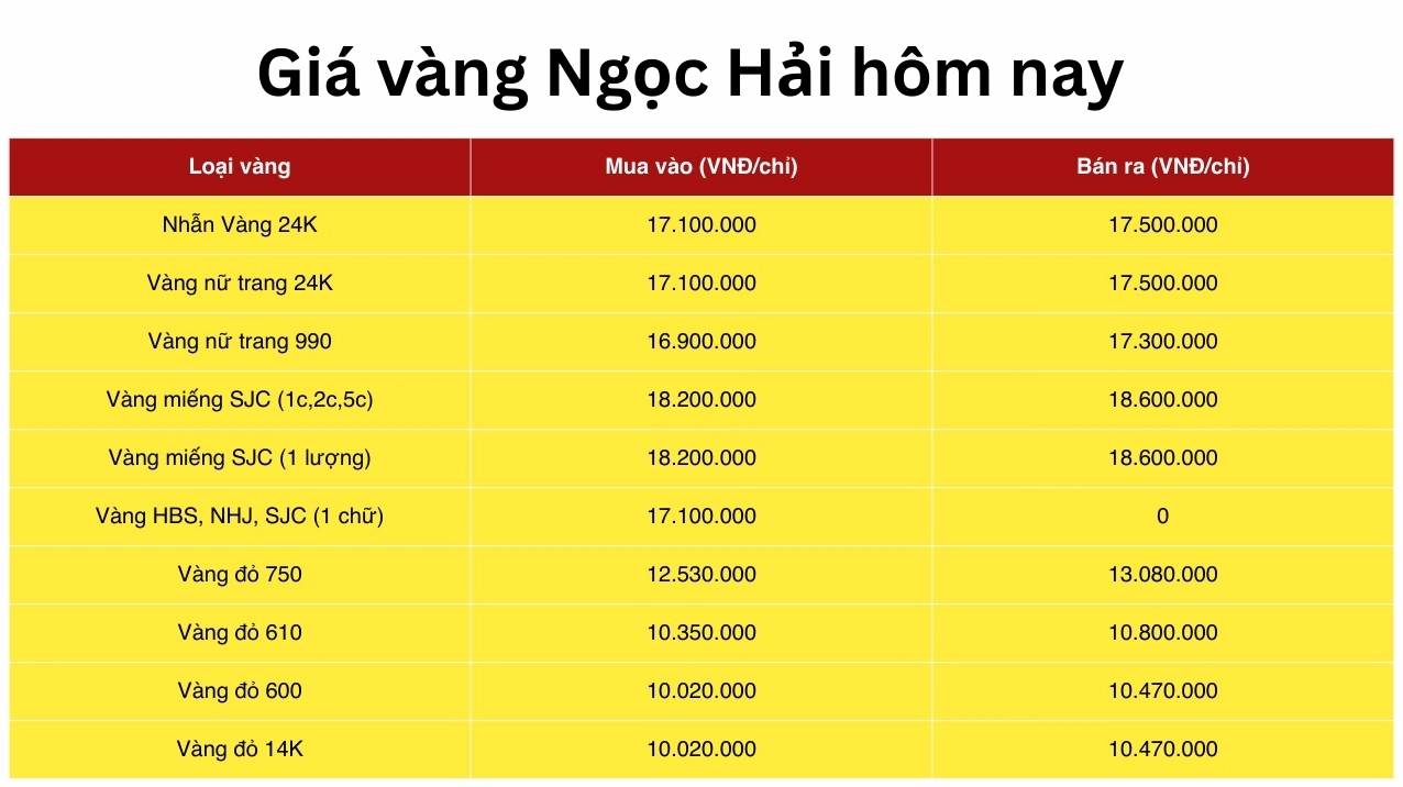 Biểu đồ giá vàng Ngọc Hải năm 2026