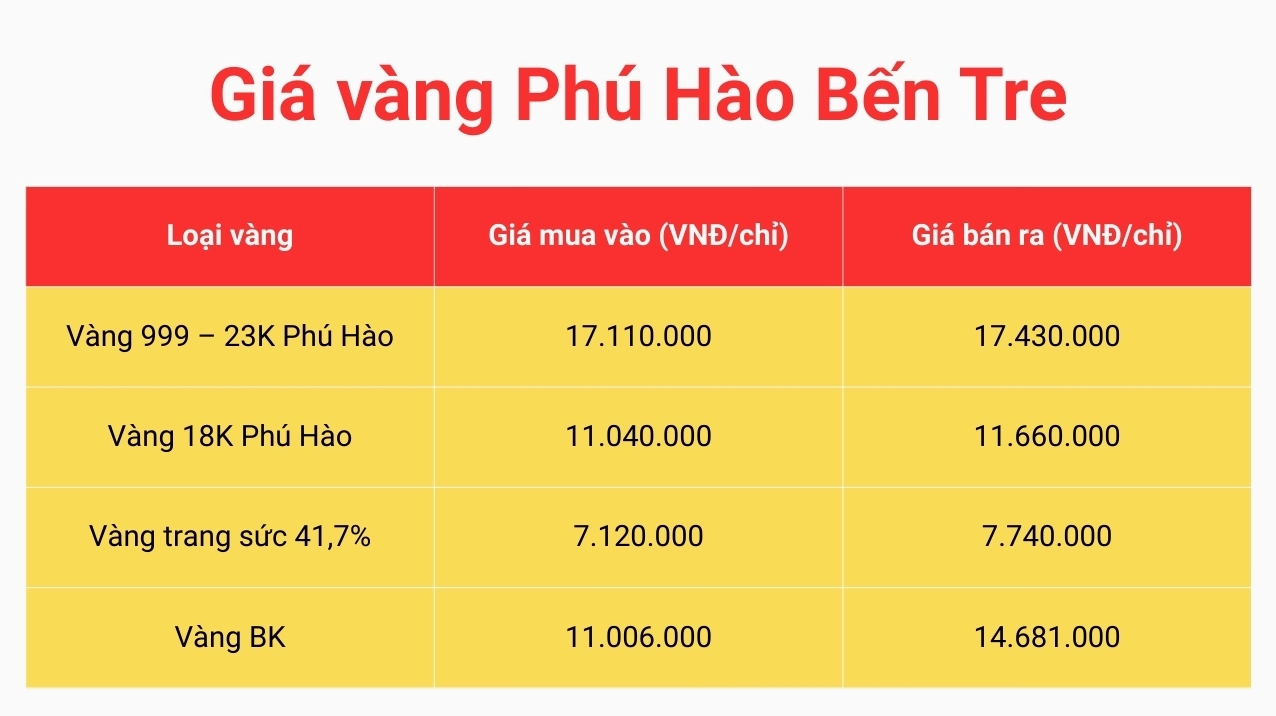 Biểu đồ giá vàng Phú Hào Bến Tre hôm nay