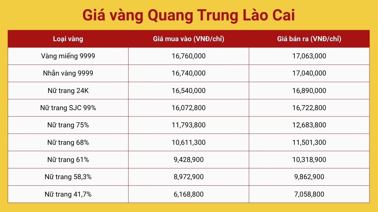 Biểu đồ giá vàng Quang Trung Lào Cai hôm nay