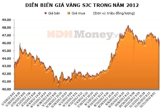 Biểu đồ giá vàng quốc tế năm 2012