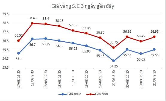 Biểu đồ giá vàng quốc tế