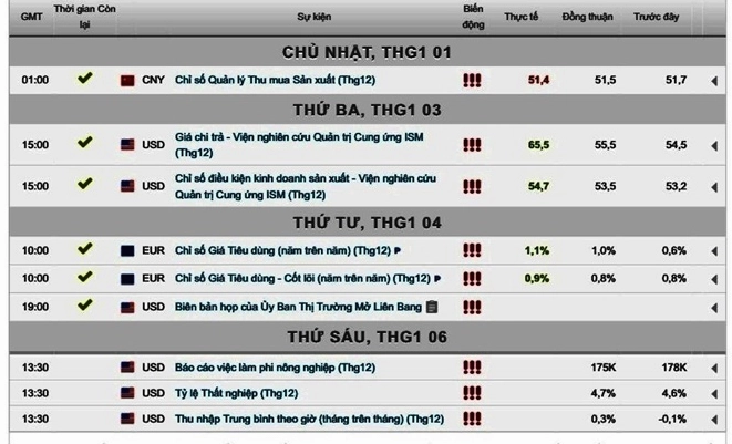 Biểu đồ giá vàng quốc tế