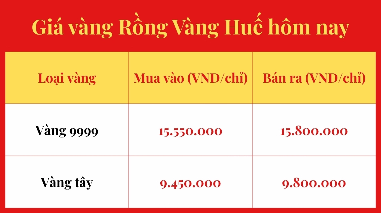 Biểu đồ giá vàng rồng biến động theo thời gian