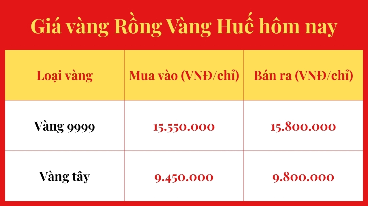 Biểu đồ giá vàng Rồng Vàng Huế