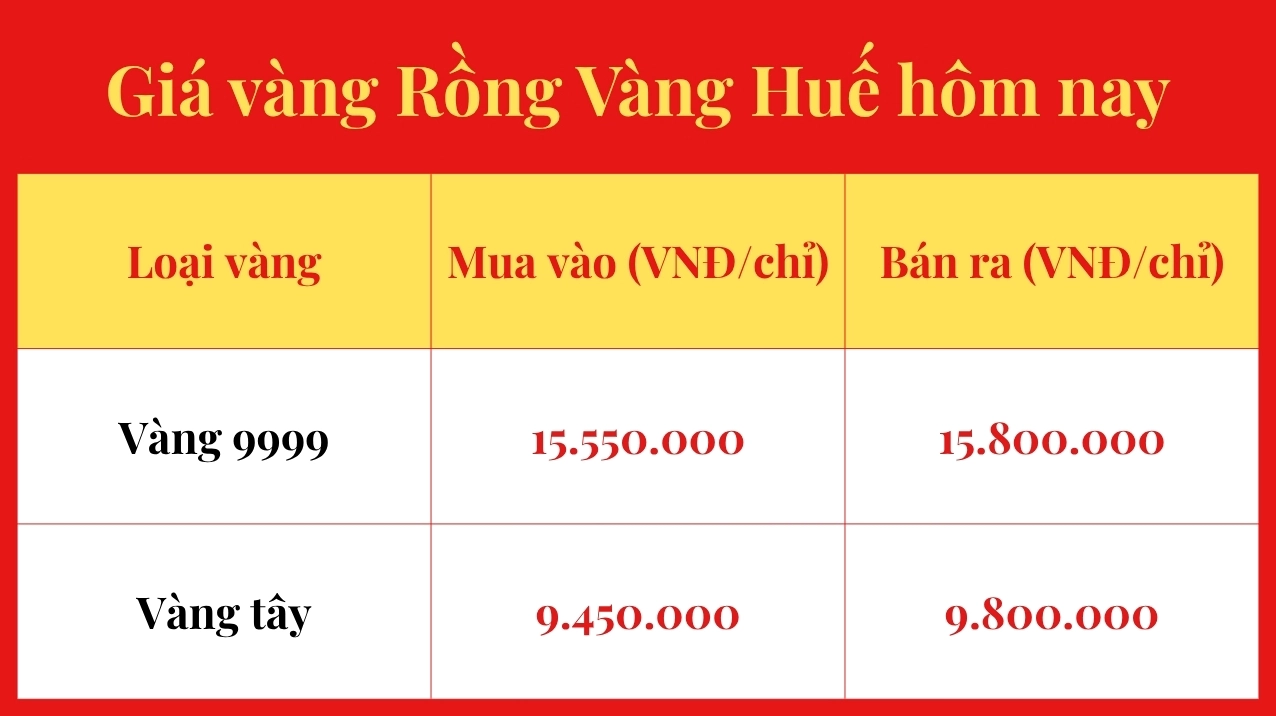 Biểu đồ giá vàng Rồng Vàng Huế