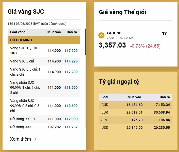 Biểu đồ giá vàng SJC cập nhật