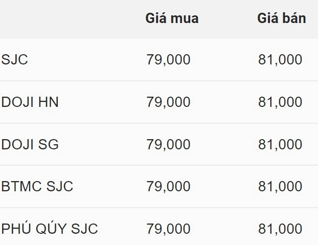 Biểu đồ giá vàng SJC Gia Lai và thế giới