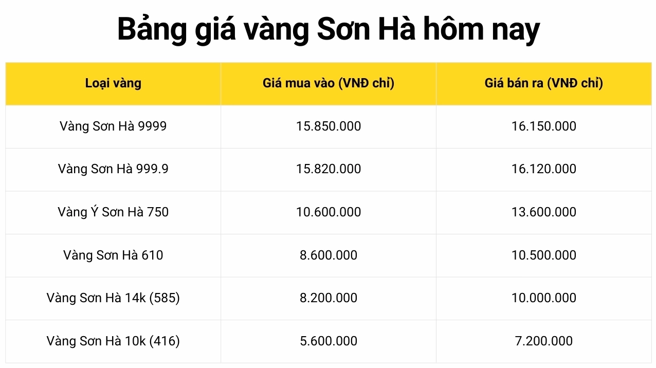 Biểu đồ giá vàng SJC tại Sơn Hà hôm nay