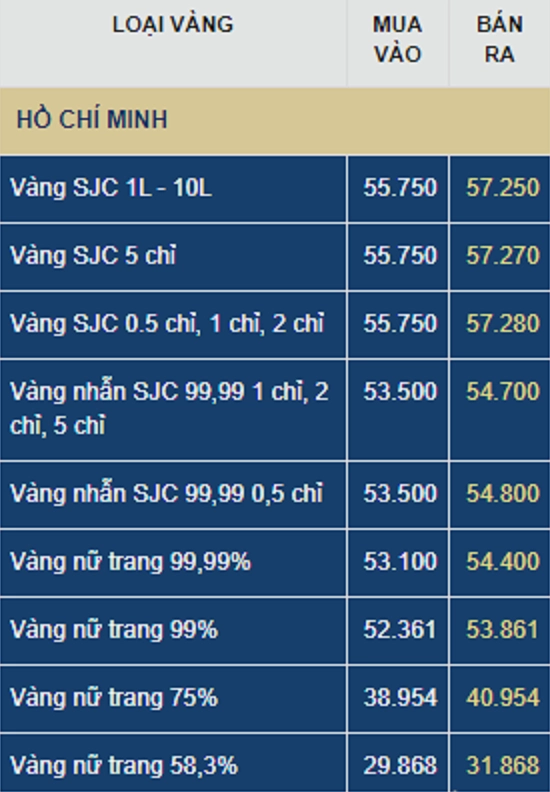 Biểu đồ giá vàng SJC tại TPHCM