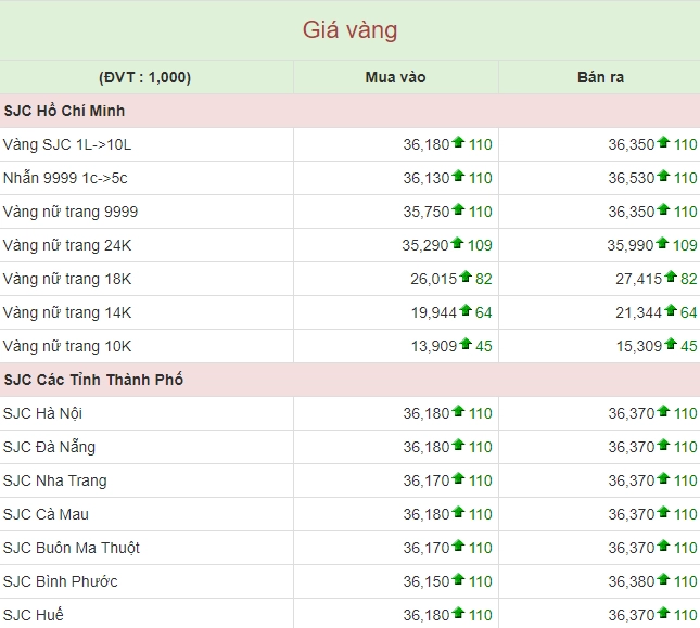 Biểu đồ giá vàng SJC tăng