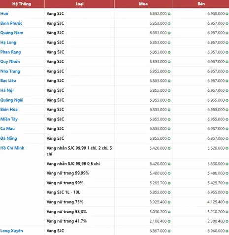 Biểu đồ giá vàng SJC theo thời gian