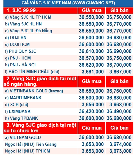 Biểu đồ giá vàng SJC trong nước