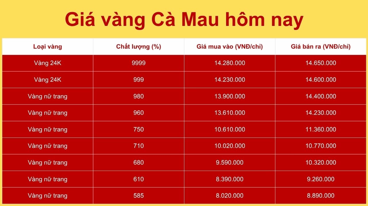 Biểu đồ giá vàng SJC