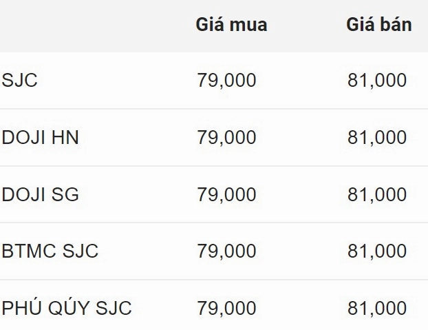 Biểu đồ giá vàng SJC