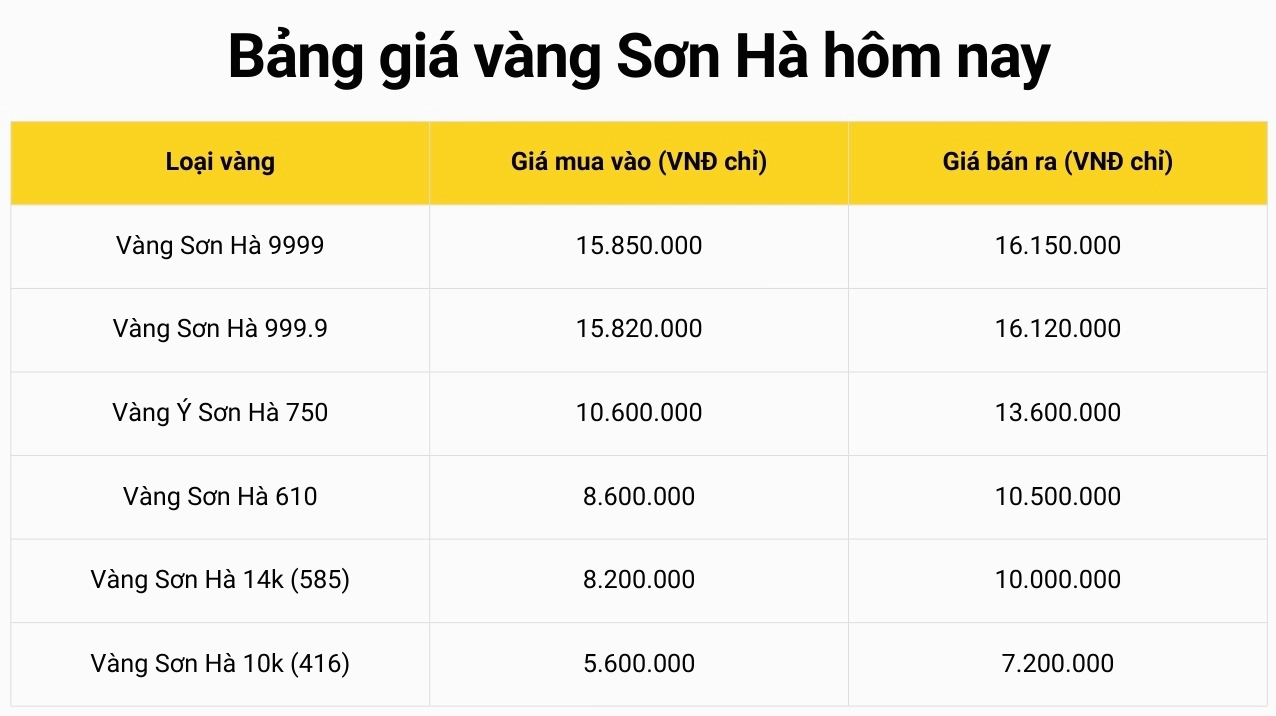 Biểu đồ giá vàng Sơn Hà hôm nay