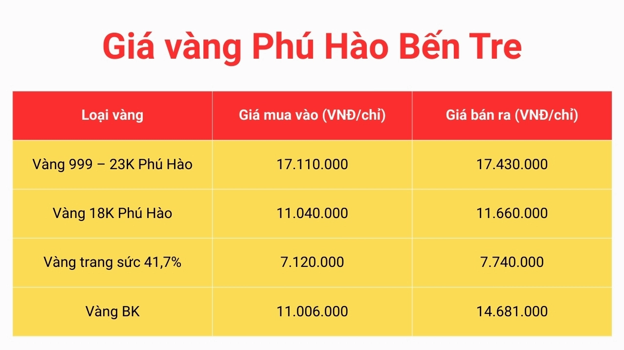 Biểu đồ giá vàng tại Bến Tre hôm nay