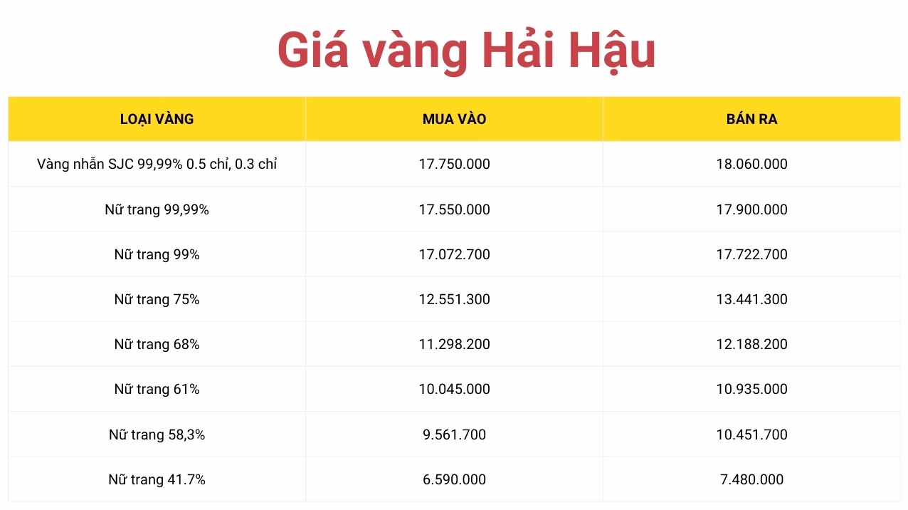 Biểu đồ giá vàng tại Hải Hậu Nam Định