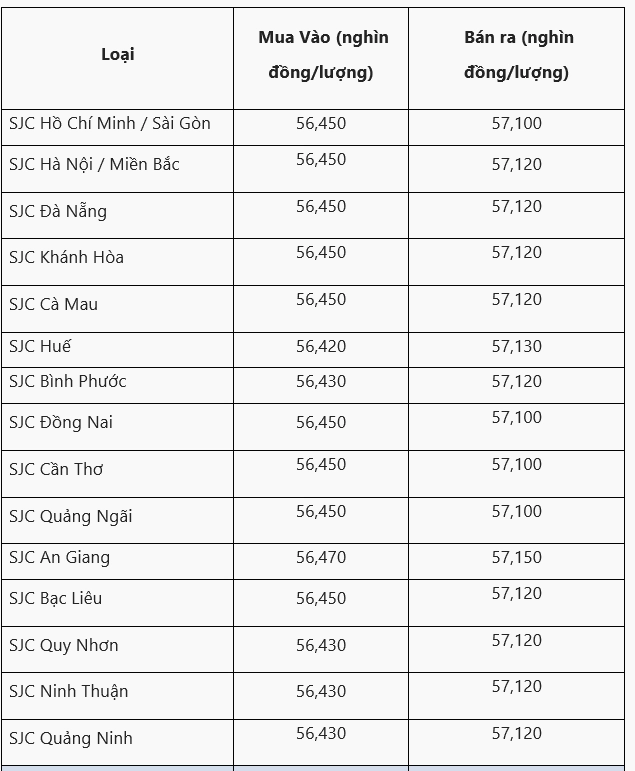 Biểu đồ giá vàng tại Quảng Nam