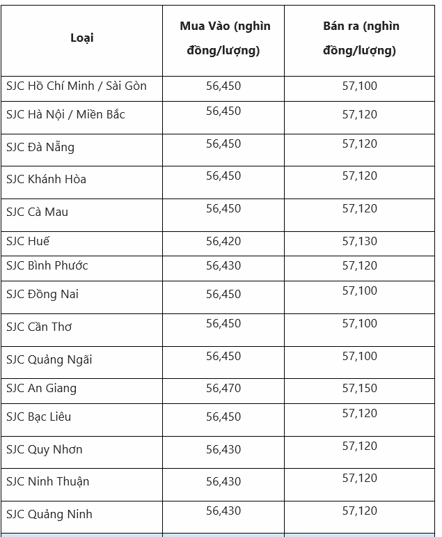 Biểu đồ giá vàng tại Quảng Nam