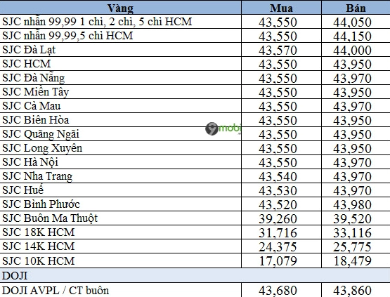 Biểu đồ giá vàng tây 18k hôm nay