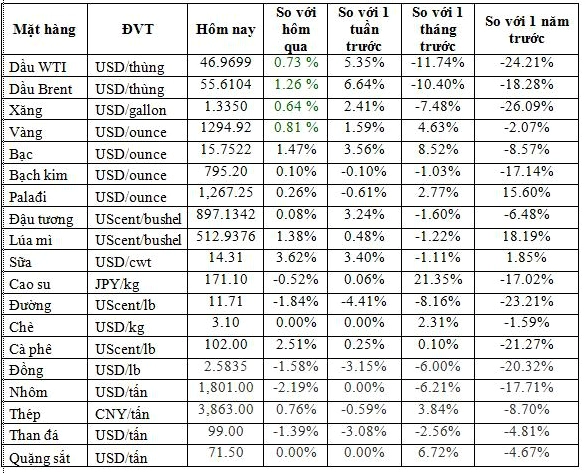 Biểu đồ giá vàng tháng 1 năm 2019