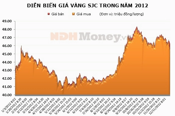 Biểu đồ giá vàng thế giới năm 2012