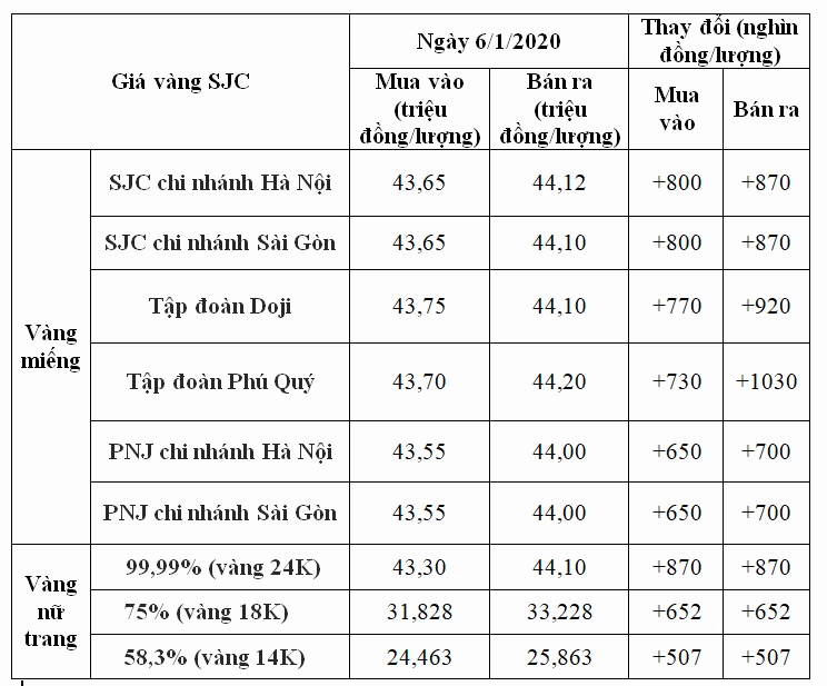 Biểu đồ giá vàng thế giới năm 2020