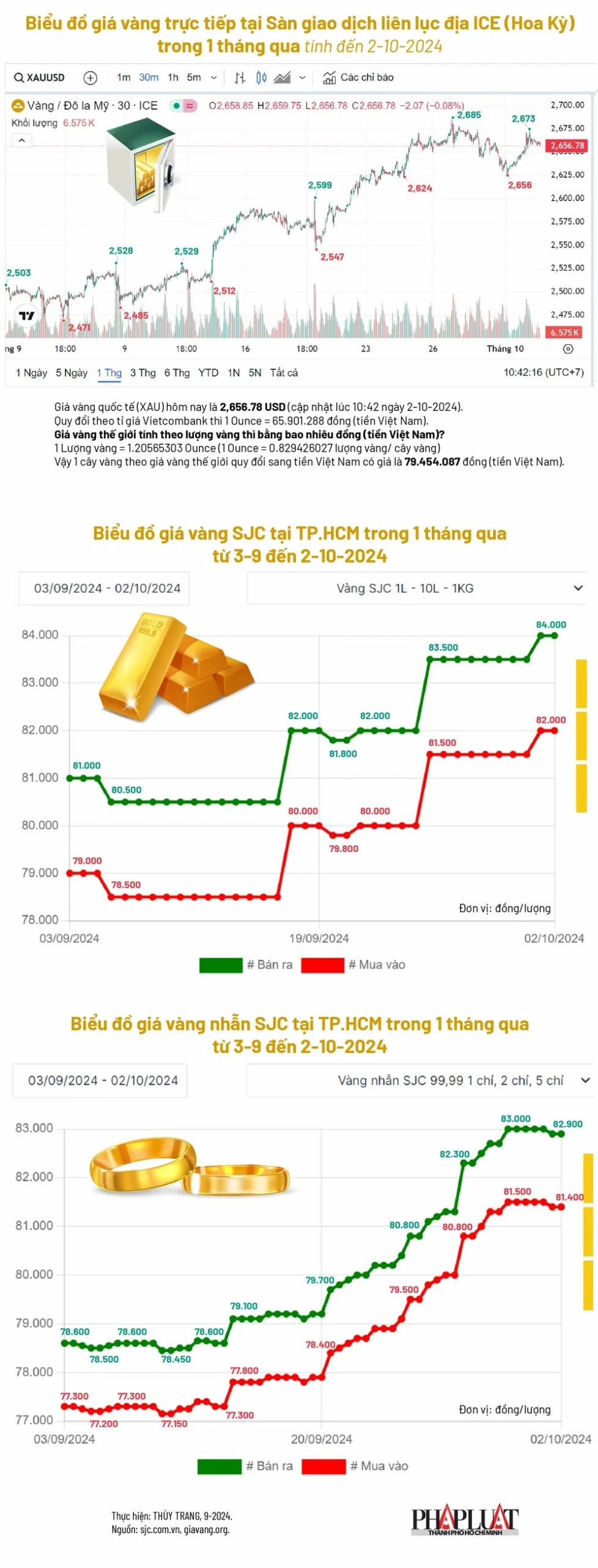 Biểu đồ giá vàng thế giới và vàng nhẫn năm 2024