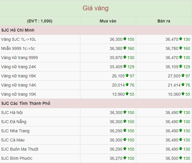 Biểu đồ giá vàng thế giới