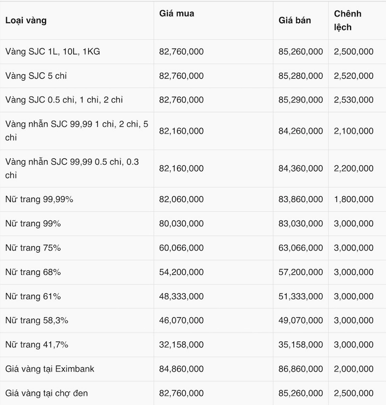 Biểu đồ giá vàng theo thời gian