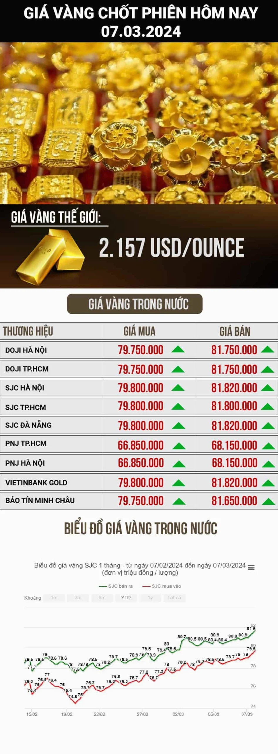 Biểu đồ giá vàng trong nước biến động